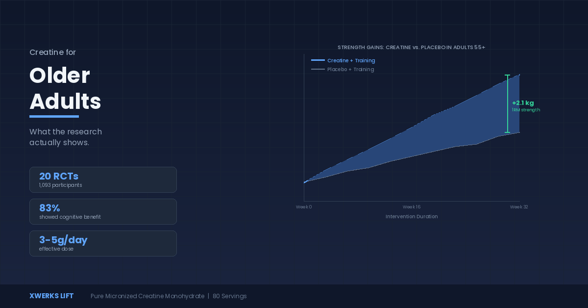 Creatine for Older Adults